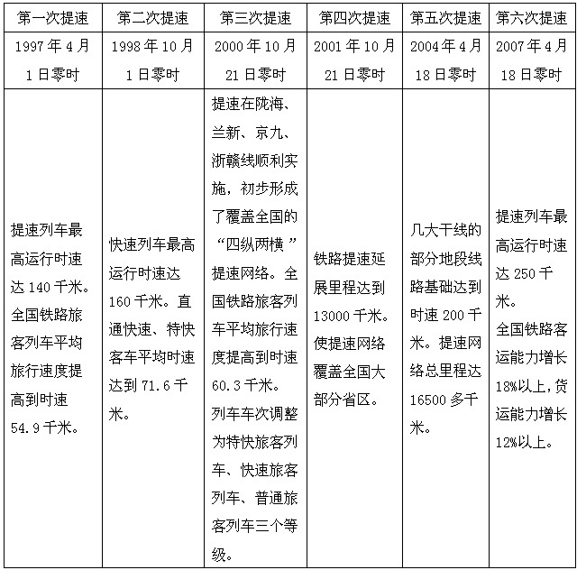 我国铁路的6次提速